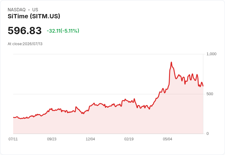 【21:42 即時新聞】SiTime(SITM) 跌逾5％／KD、MACD 持續轉弱 壓力加重