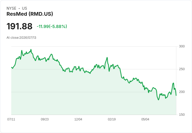 【21:30 即時新聞】ResMed (RMD) 跌逾5%/短線乖離修正、KD 高檔轉弱引發賣壓