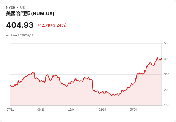 Humana股價飆升2%!Wells Fargo上調評級,預測成本趨勢回穩