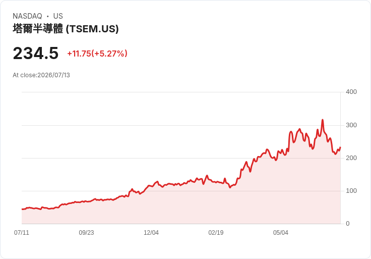 【22:26 即時新聞】Tower Semiconductor(TSEM) 盤中勁揚逾5％　技術指標低檔止穩吸引買盤進駐
