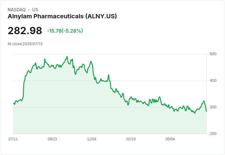 【22:04 即時新聞】Alnylam Pharmaceuticals(ALNY) 跌約5.3％／技術指標自高檔轉弱、短線多頭動能降溫
