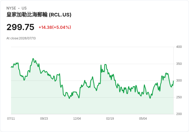 【23:49 即時新聞】Royal Caribbean Cruises / RCL 盤中勁揚逾5％ 技術指標低檔修復帶動反彈