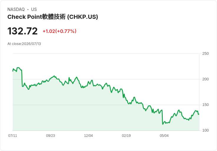 Oppenheimer：Check Point 2026年目標無重大變化，第二季營收預測平穩