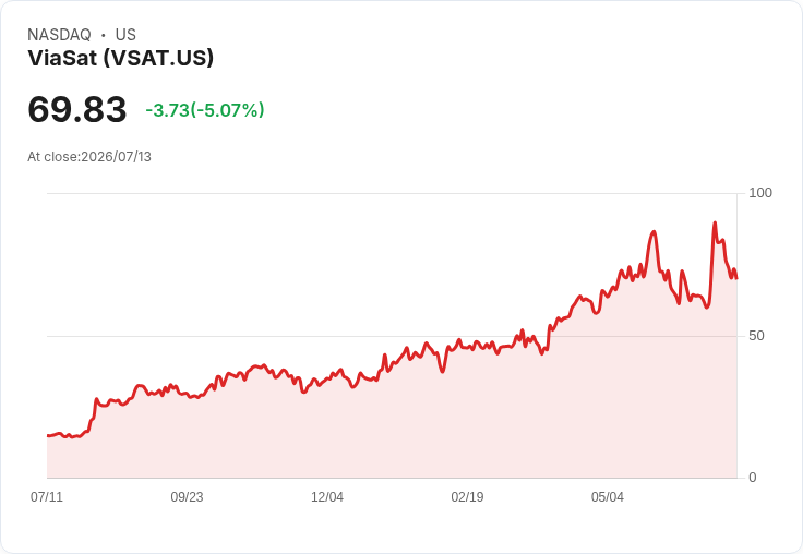 【21:42 即時新聞】ViaSat(VSAT) 跌逾5％／KD 高檔轉弱、MACD 多頭鈍化引發獲利了結賣壓