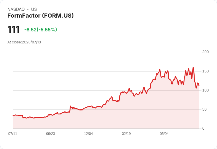 【21:30 即時新聞】FormFactor(FORM) 創高後拉回跌逾5%/KD高檔轉弱、MACD續空壓抑股價