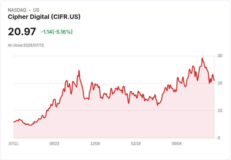 【23:05 即時新聞】Cipher Digital(CIFR) 盤中跌逾5% 技術指標續走弱、短線反彈力道不足