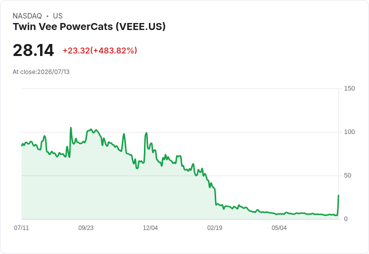 Twin Vee PowerCats 宣佈與 USFM 子公司合併,將休閒船業務私有化!