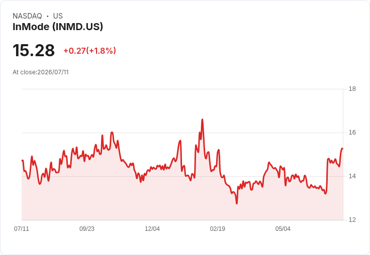 InMode 預期 Q2 營收超越預估,股市反應熱烈!