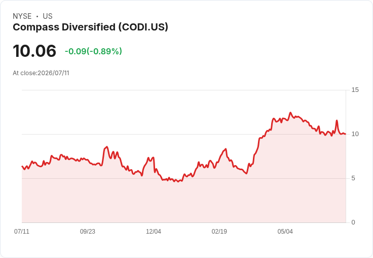 Compass Diversified重組管理費用協議,預計2027年節省高達2200萬美元!