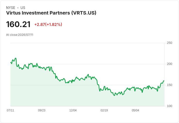 Virtus投資夥伴報告6月底管理資產達1522億美元，市場表現助推增長