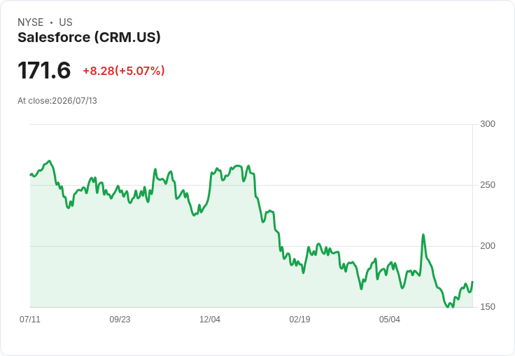 【23:01 即時新聞】Salesforce(CRM)勁揚5％／先前遭KeyBanc降評利空鈍化、資金回補推升股價