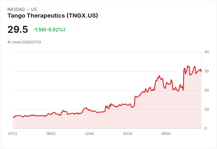 【21:37 即時新聞】Tango Therapeutics(TNGX) 盤中重挫逾5％　技術指標高檔轉弱引發獲利了結賣壓