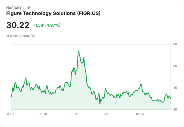 【23:25 即時新聞】Figure Technology Solutions(FIGR) 重挫5％／短線技術指標高檔降溫、KD與股價背離增壓