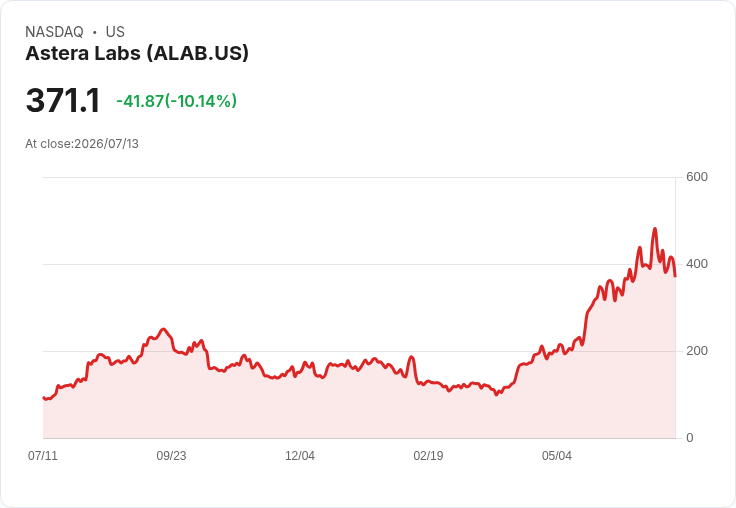 【23:52 即時新聞】Astera Labs(ALAB) 跌逾10％ 震盪拉回、技術指標持續轉弱