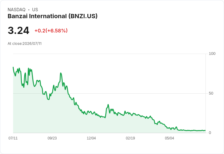 Banzai國際計畫募資100萬美元 股價驟跌14%引發市場關注