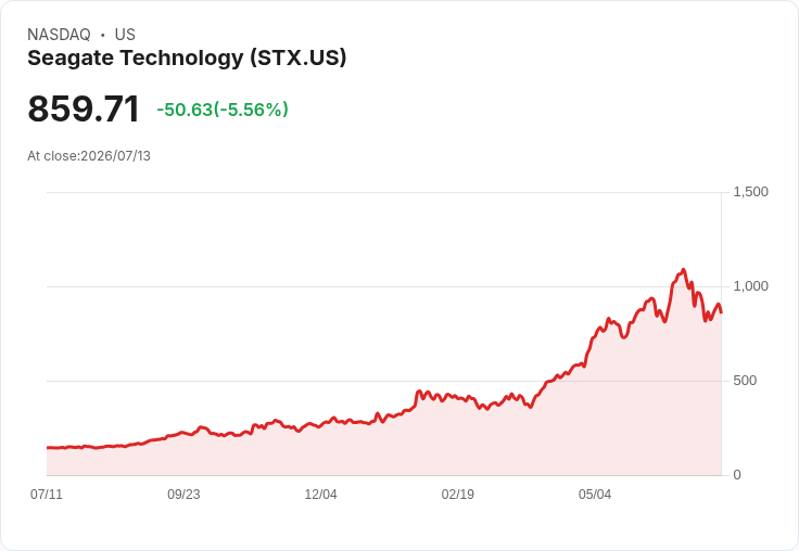 【21:30 即時新聞】Seagate Technology(STX) 重挫逾5％：韓國記憶體股暴跌引發AI與記憶體族群連鎖殺盤