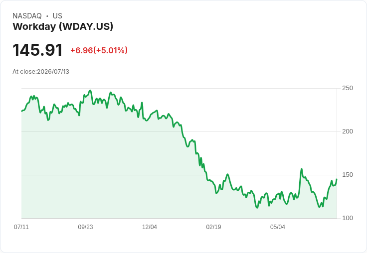 【23:36 即時新聞】Workday(WDAY) 盤中勁揚逾5％　技術指標全面翻多推升買氣