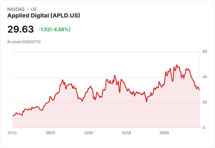 【23:41 即時新聞】Applied Digital(APLD) 盤中重挫逾5％ 技術指標持續走弱壓力加大