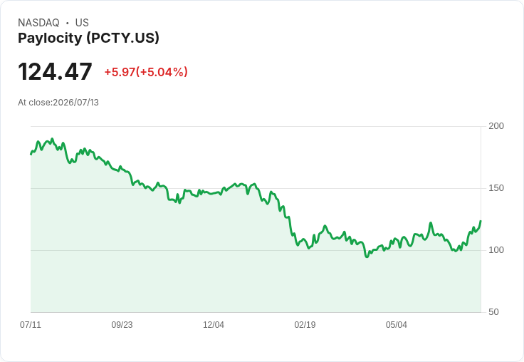 【23:47 即時新聞】Paylocity(PCTY) 盤中飆漲逾5%:技術指標全面轉強推升買盤