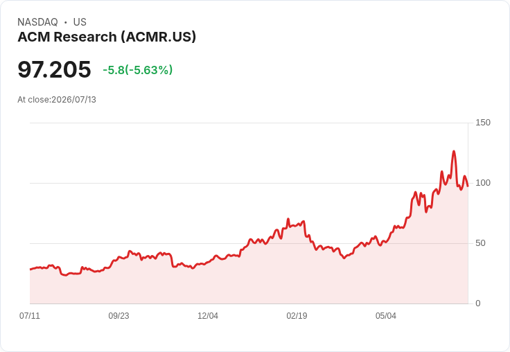 【21:41 即時新聞】ACM Research(ACMR) 盤中重挫5.6％／KD與MACD同步轉弱 技術面修正加劇