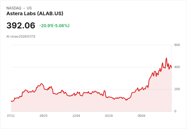 【21:31 即時新聞】Astera Labs (ALAB) 跌逾5％／KD與MACD同步轉弱引發技術性修正