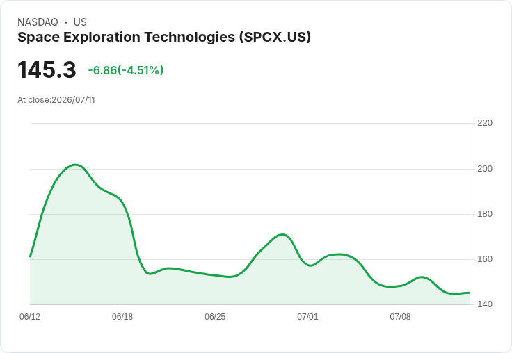 SpaceX IPO後一個月股價重挫35％！投資者對未來成長信心動搖