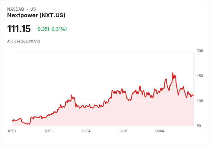 【21:30 即時新聞】Nextpower(NXT) 盤中重挫逾5% 技術指標走弱、跌破短期均線壓力加劇