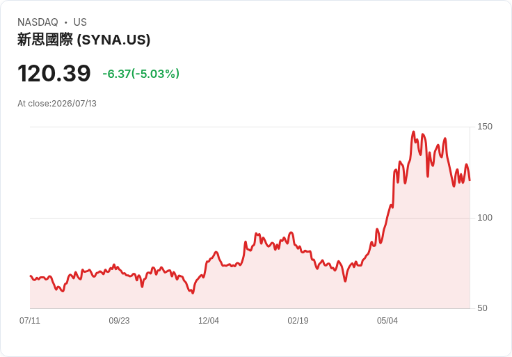 【21:41 即時新聞】Synaptics(SYNA) 下跌逾5％／KD低檔徘徊、MACD持續走弱壓抑股價