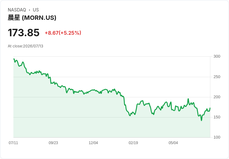 【23:32 即時新聞】Morningstar(MORN) 盤中勁揚逾5% KD高檔且MACD負值收斂推升反彈動能