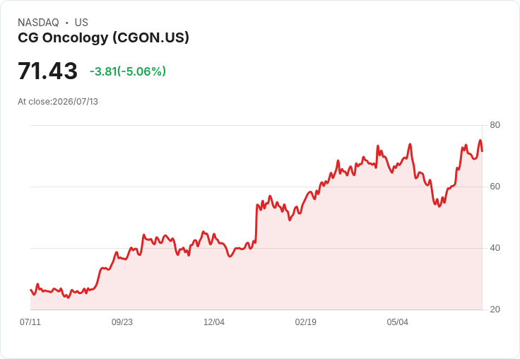 【22:04 即時新聞】CG Oncology(CGON) 盤中重挫逾5％／KD降溫＋乖離過大引發技術性回檔