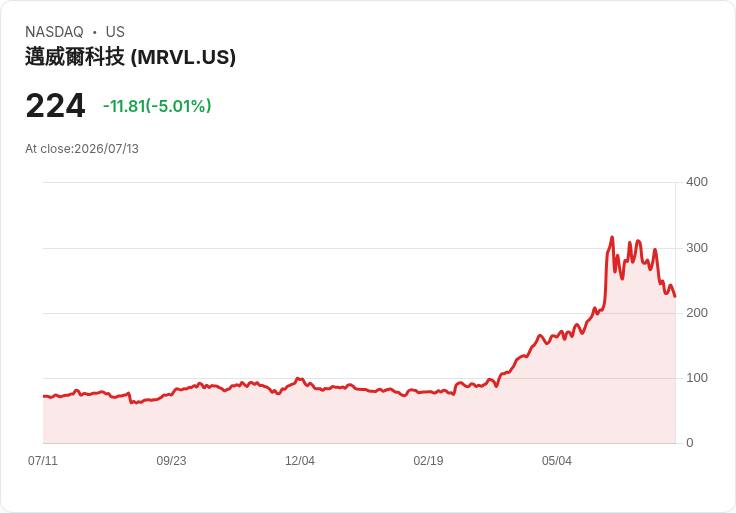 【21:33 即時新聞】Marvell Technology(MRVL) 跌逾5％／跟隨AI與記憶體族群回檔壓力