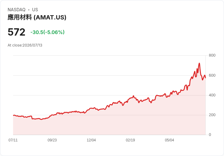 【21:42 即時新聞】Applied Materials(AMAT) 早盤跌逾5％／隨記憶體與AI族群回檔、設備股同步承壓