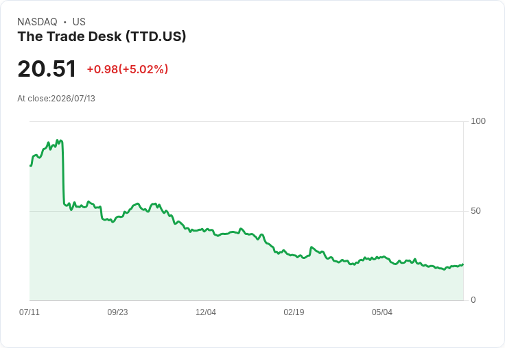【22:56 即時新聞】The Trade Desk(TTD) 盤中大漲逾5%/延攬廣告與AI老將 Penry Price 入董事會激勵買氣
