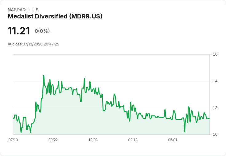 Medalist Diversified REIT 宣佈每股 $0.0675 股息,穩健回報吸引投資者關注!