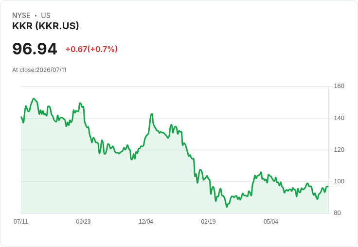 KKR 斥資 A$400M 私募信貸助力澳洲 Ampol 重塑財務格局！