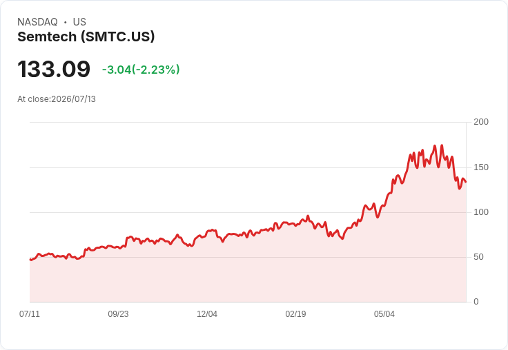 Semtech 獲Needham重申買進評級，2026-27年需求強勁、訂單創新高！