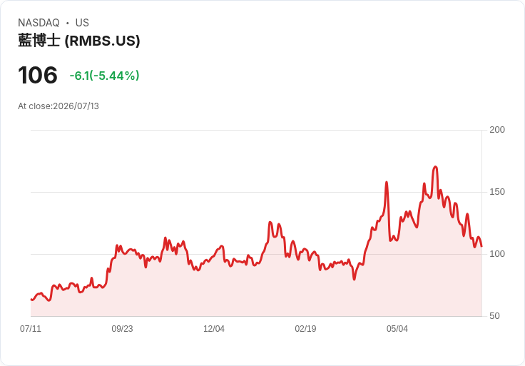 【21:32 即時新聞】Rambus(RMBS) 跌逾5％／技術面弱勢延續、KD與MACD皆在空方區