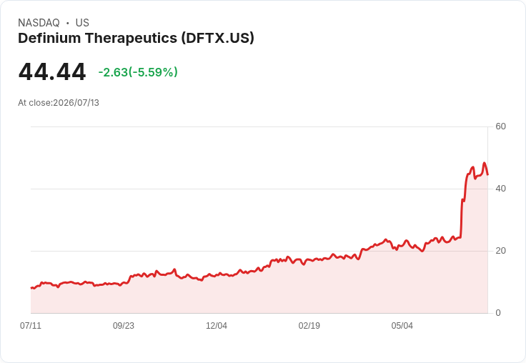 【22:20 即時新聞】Definium Therapeutics(DFTX) 重挫逾5%/技術指標高檔鈍化後拉回修正