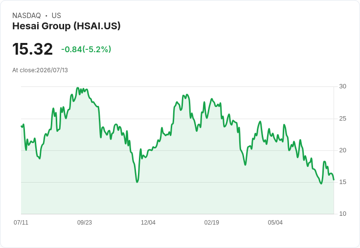 【22:09 即時新聞】Hesai Group(HSAI) 盤中挫逾5％　技術指標轉弱、股價跌破短期均線