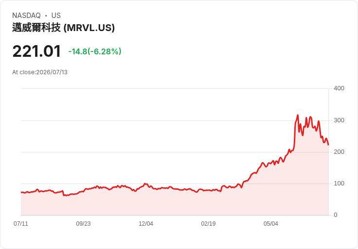美股震盪！中東緊張局勢升溫，晶片股重挫拖累S&P 500與納斯達克下滑