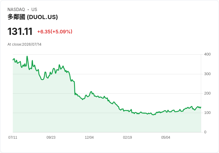 【01:37 即時新聞】Duolingo(DUOL) 大漲逾5%:KD、MACD 轉強帶動技術性反彈