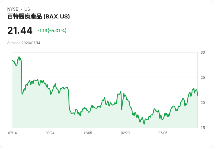 【21:32 即時新聞】Baxter International(BAX)盤中重挫逾5% 技術指標高檔轉弱引發修正賣壓