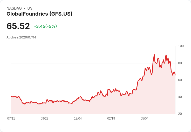 【00:34 即時新聞】GlobalFoundries(GFS) 盤前挫跌逾5％ 受韓系記憶體與AI類股全面回檔拖累