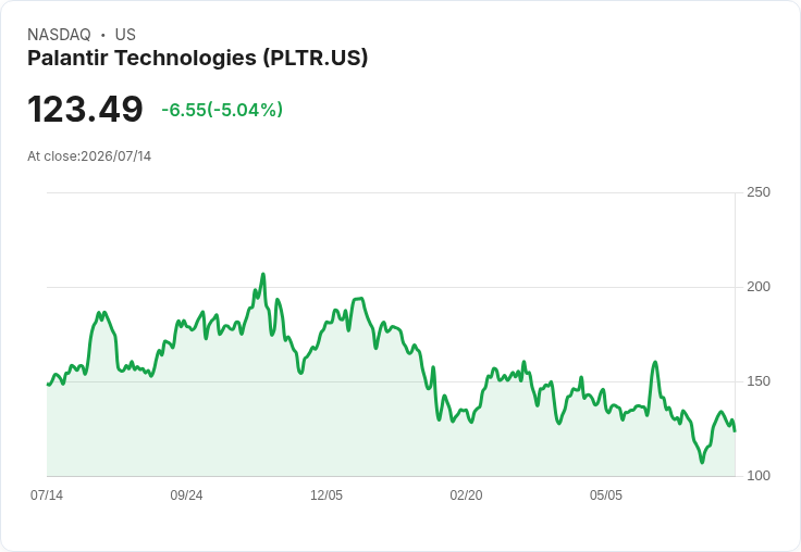 【21:32 即時新聞】Palantir Technologies(PLTR) 股價跌逾5% 逆勢走弱、脫離軟體股上漲行情