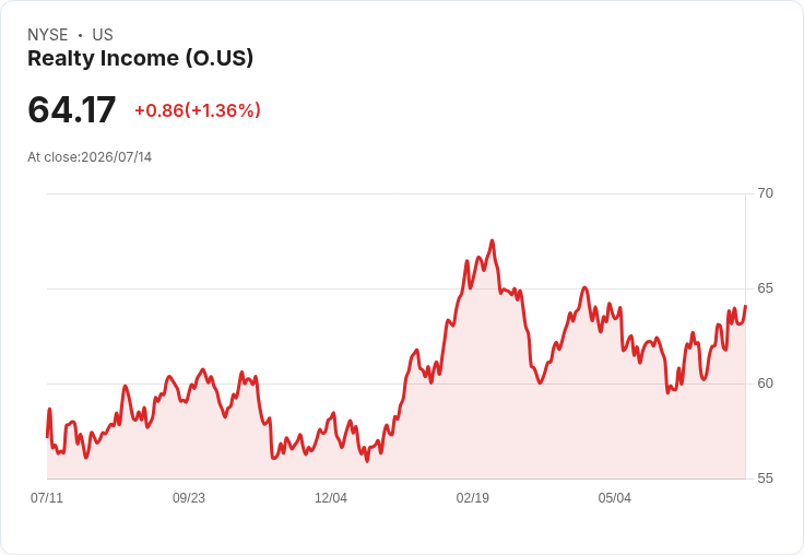 Realty Income擴大信貸設施及商業票據計劃，降低借款成本！