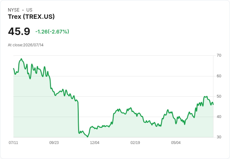 Trex重組分銷網路，2026年展望上調，第二季銷售預期達4.18億美元！