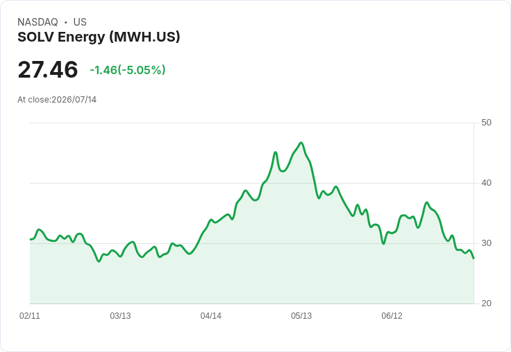 【02:20 即時新聞】SOLV Energy(MWH) 重挫逾5%/KD轉弱跌破短期均線動能疲軟