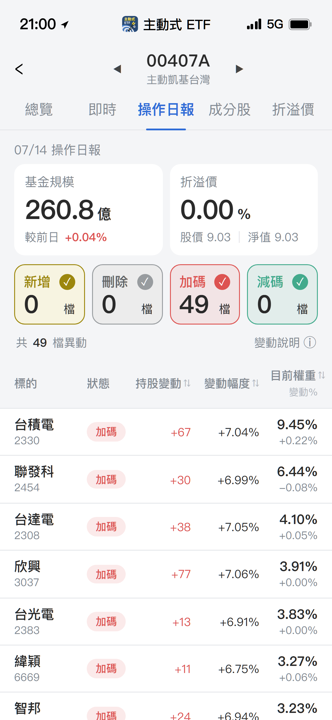 【00407A】07/14 操作日報|遇大跌照買!經理人逆勢撿49檔