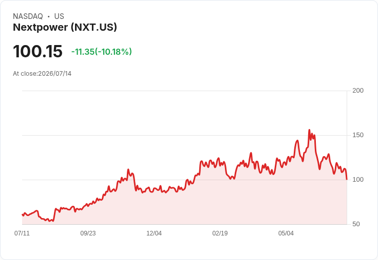 【03:23 即時新聞】Nextpower(NXT) 跌逾10% 重挫跌破短期均線 技術面偏空續弱