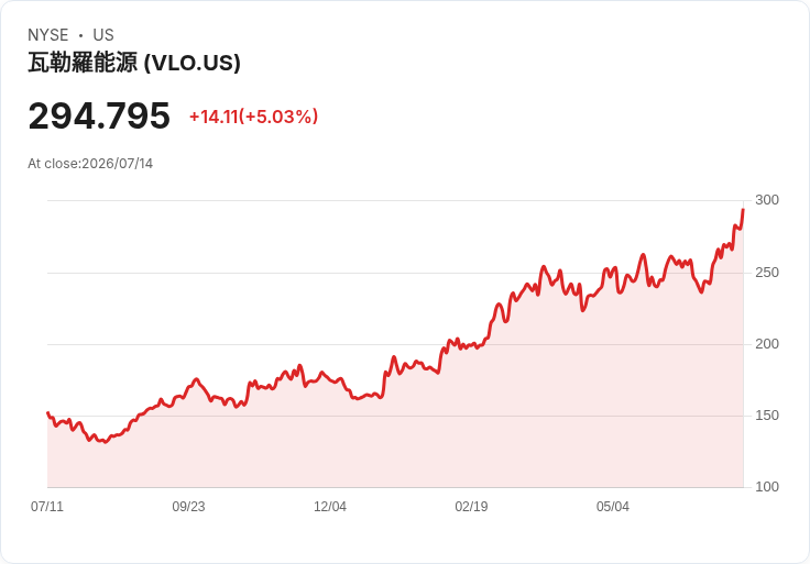 【01:44 即時新聞】Valero Energy(VLO) 早盤勁揚逾5％／油價跳漲推升能源股走強